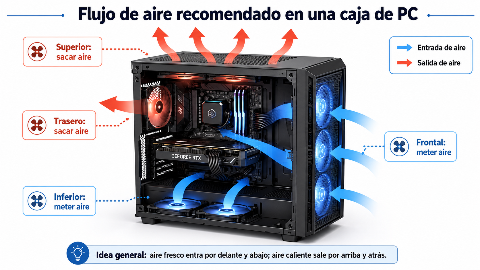 Flujo de aire recomendado en una caja de PC con entrada frontal e inferior y salida superior y trasera