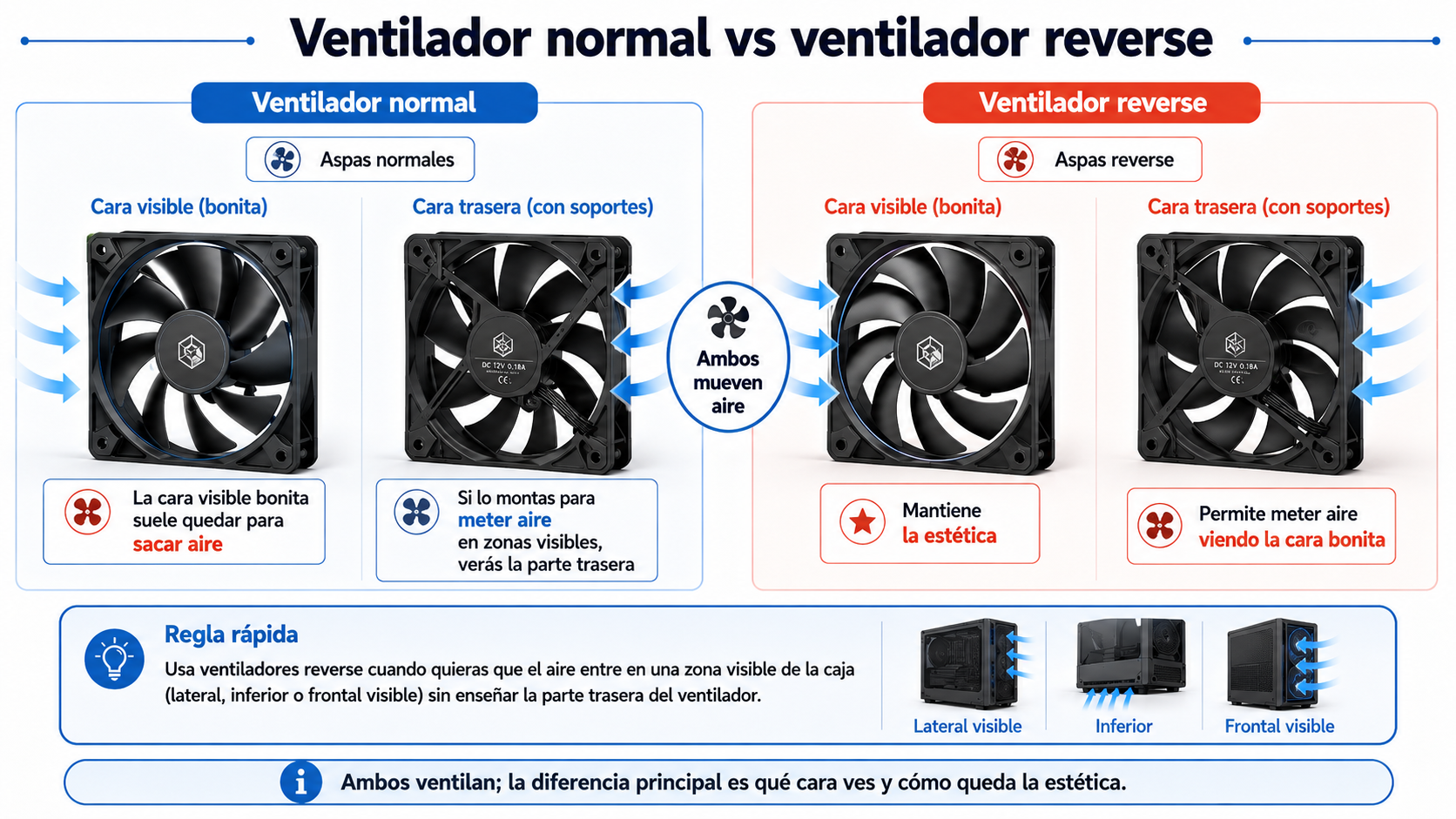 Comparativa entre ventilador normal y ventilador reverse para una caja de PC