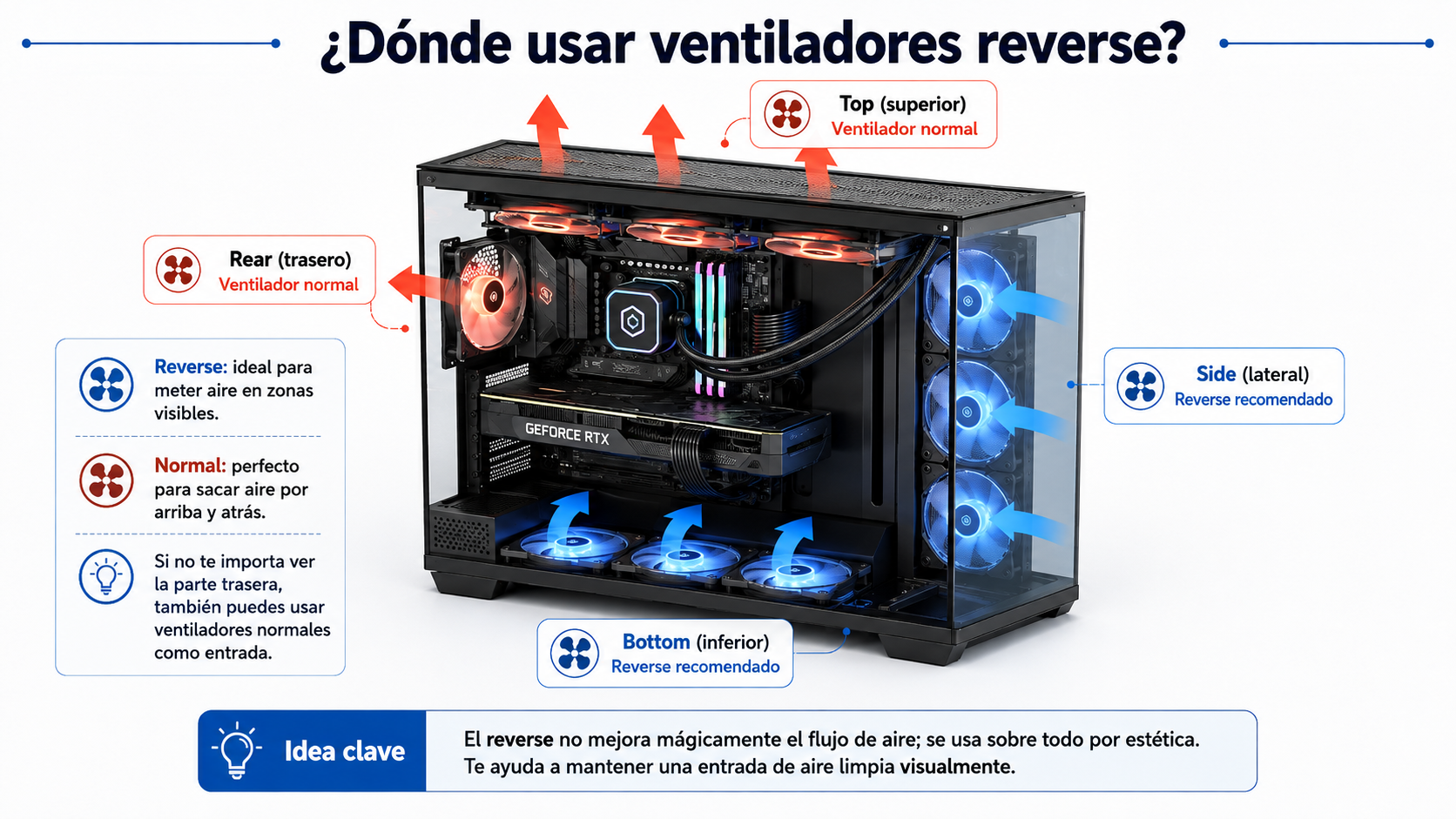 Dónde utilizar ventiladores reverse y ventiladores normales en una caja de PC